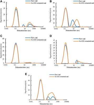 Effect of supercritical CO2 extraction on pore characteristics of coal and its mechanism